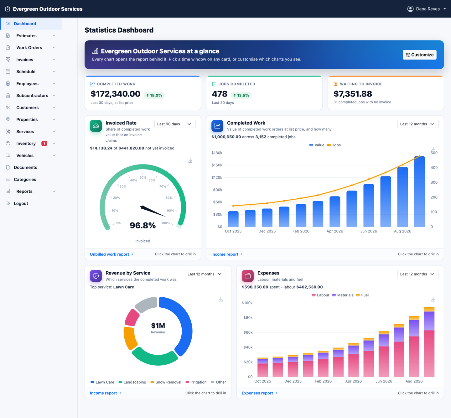 The Command Force Statistics Dashboard: an invoiced-rate gauge at 96.8%, completed work climbing every month to $172,340, revenue by service, and expenses